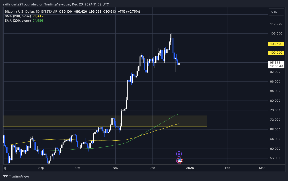 BTC holding above $95K