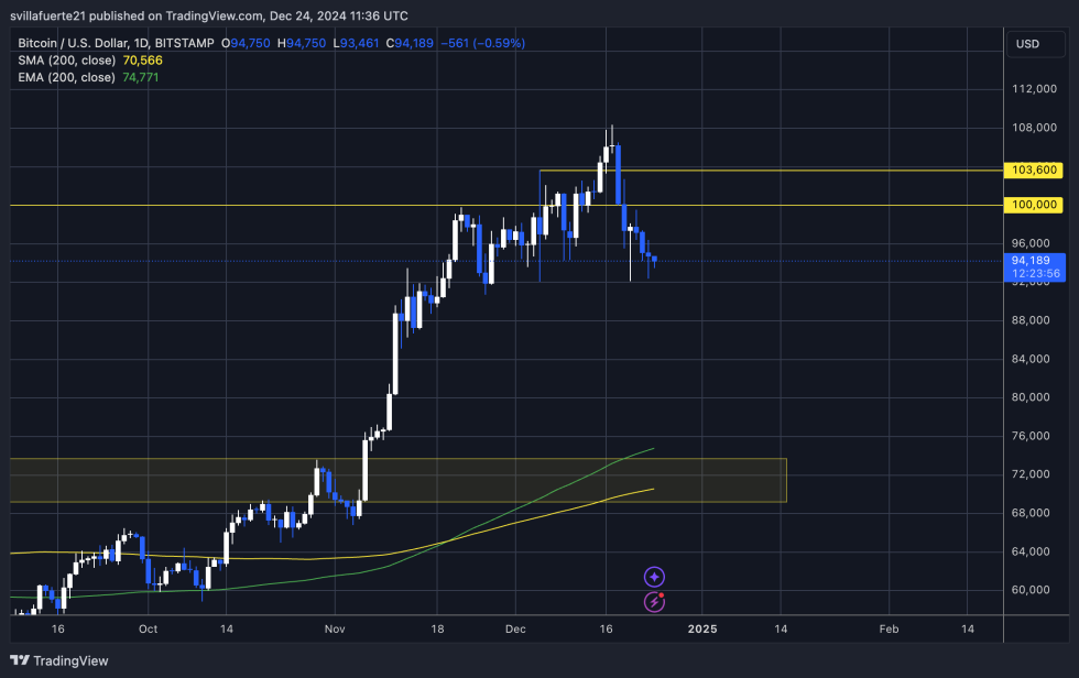 BTC holding above the $92K mark 