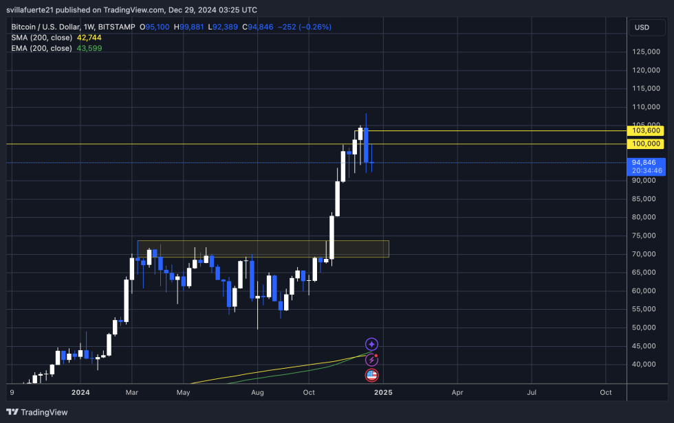 BTC chiude la settimana sopra i 92.000 dollari