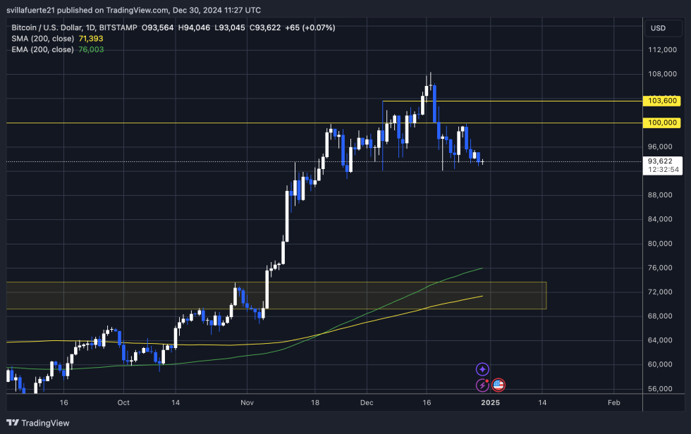 BTC testing crucial demand above $92K 