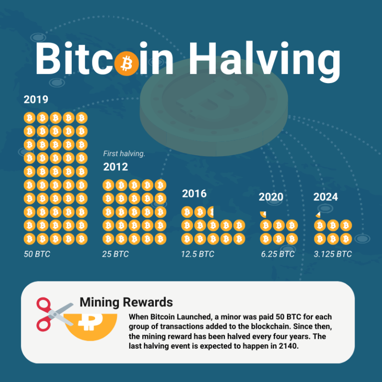 What Happened to Bitcoin Prices After the 2024 Halving?