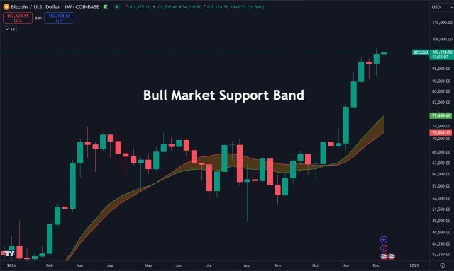 Bitcoin Surges Past A Critical Market Indicator, A Major Run On The Horizon?