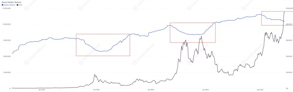 Bitcoin Long-Term Holders Balances Fall To A New Low As Market Sentiment Shifts