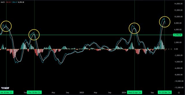 Bitcoin Price Correction To Extend? Past Trends Points To A Potential 30% Dip