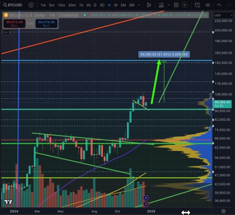 Bitcoin Preparing For Its Next Major Market Surge - Here's How High It Will Go