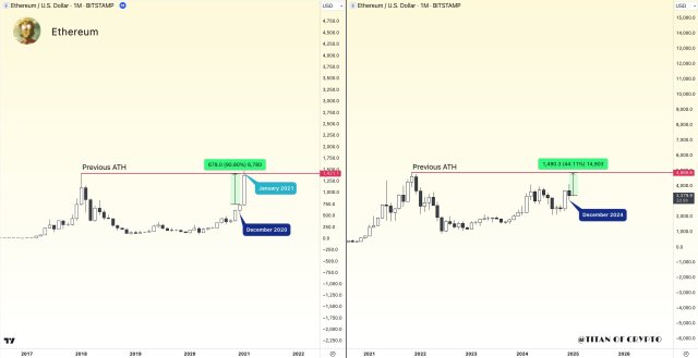 Ethereum Looks To Reclaim All-time High, Current Cycle To Outperform Past Cycles?