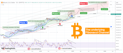 Bitcoin Price Recovery To 0,000: Fibonacci Levels Show What To Expect Next