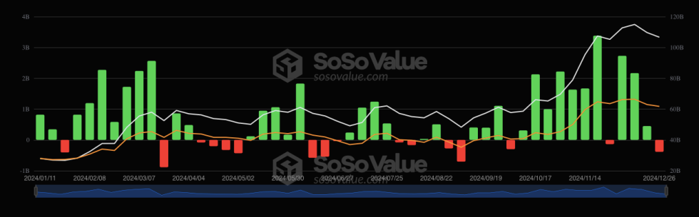 Bitcoin ETFs See End-of-Year Bleeding With $387M Outflows