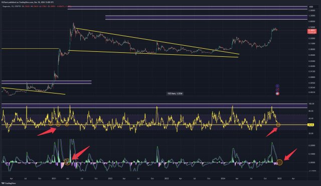 Dogecoin Rally Ahead: Expert Pinpoints Timing For Next Major Price Surge, Here’s When