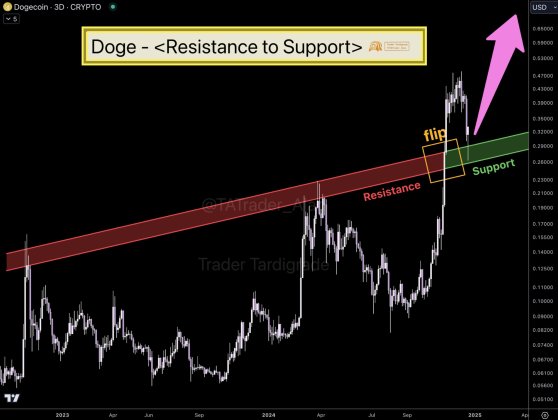 Dogecoin Set For A Potential Rebound, A Big Upsurge For DOGE Incoming?