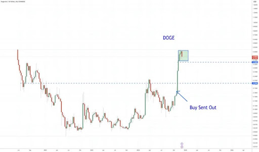 Dogecoin Price Shooting For  As Long As It Holds This Critical Support Level