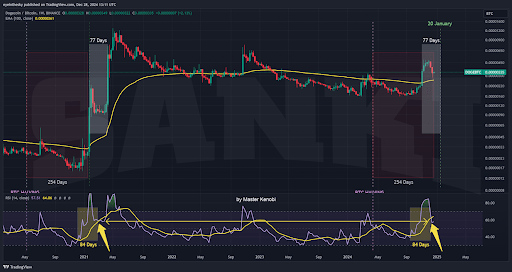 Dogecoin Price Vs. Bitcoin Halving: Previous Cycle Moves Show What To Expect Next For DOGE