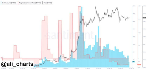 Dogecoin Sentiment Drops Into Negative Once Again, Is It Time To Buy Or Sell?