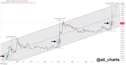 Dogecoin price 1