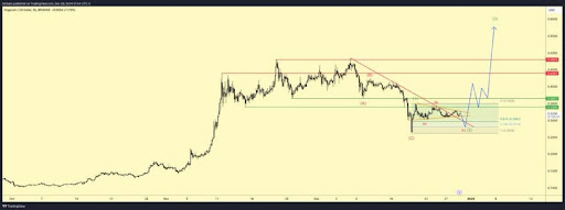 Analyst Reveals ‘Rock Solid’ Support For Dogecoin Price Amid Market Crash