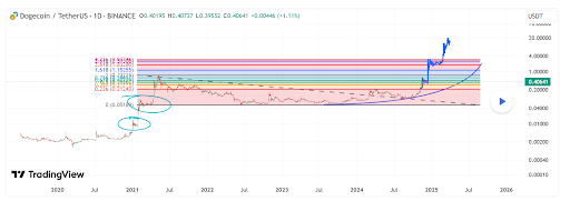 Analysts Predicts 'Main Increase' For Dogecoin Worth, Right here's The Goal | Bitcoinist.com