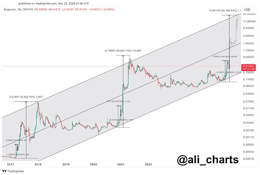 Looming Parabolic Rally Could Send Dogecoin Price Over  And As High As 