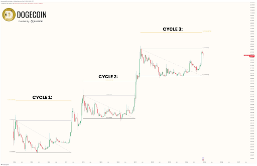 Dogecoin Price Could Rally 570% To .28 If It Moves Above This Important Fibonacci Extension Level