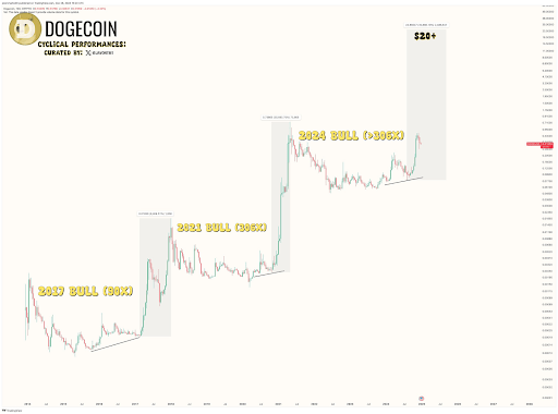 Dogecoin Price Could Repeat 305x Run From Last 2 Cycles To To Touch  In 2025