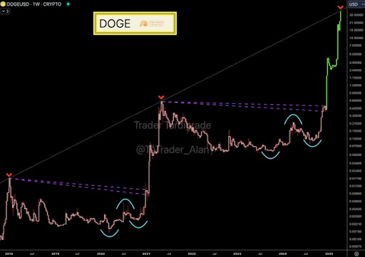 Dogecoin price 2