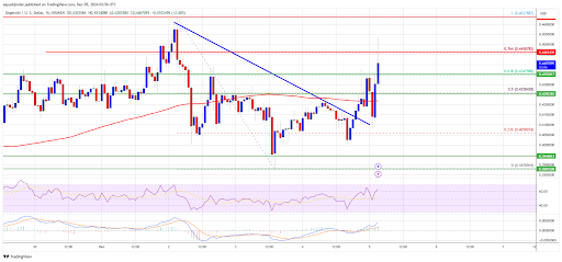 Dogecoin price