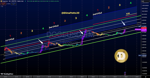 Dogecoin Fiyatı 10 Dolarda: Önceki Döngüler DOGE'nin Ne Zaman Çift Haneye Ulaşacağını Gösteriyor