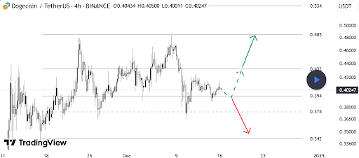 Dogecoin price