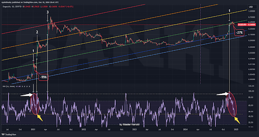 Dogecoin Value Motion: What To Anticipate As The DOGE RSI Climbs To 90% As soon as Once more | Bitcoinist.com