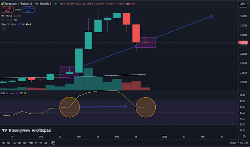 Dogecoin Price Reaches An RSI Of 59 After Dropping To $0.31, Here's What Happened The Last Time