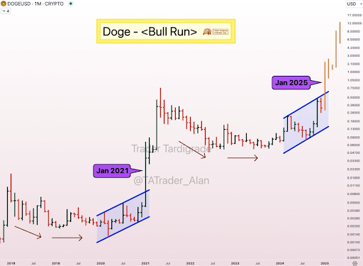 Dogecoin Worth Types Ascending Channel From The Backside, Why A Surge Into 2025 May Ship Worth Above  | Bitcoinist.com