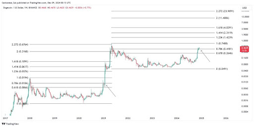 Rallye des prix Dogecoin 2