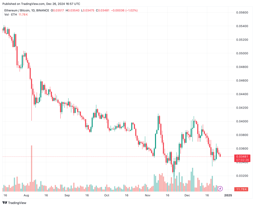 Bitcoin ETFs See 6 Million Outflows While Ethereum Gains 0 Million – Signs Of Coming Altseason?