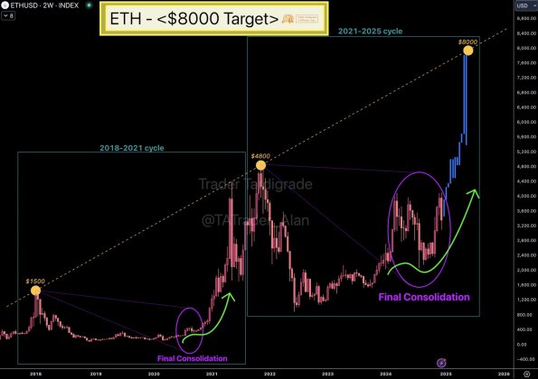 Ethereum Path To ,000 Milestone Unshaken By Market Fluctuations – Analyst Claims