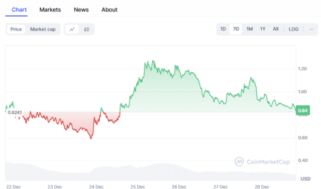 Fartcoin Explodes – Which Coin Will Be Next?