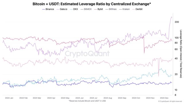 Binance Leads CEXs In Leverage Ratio As Crypto Bull Run Approaches: Report