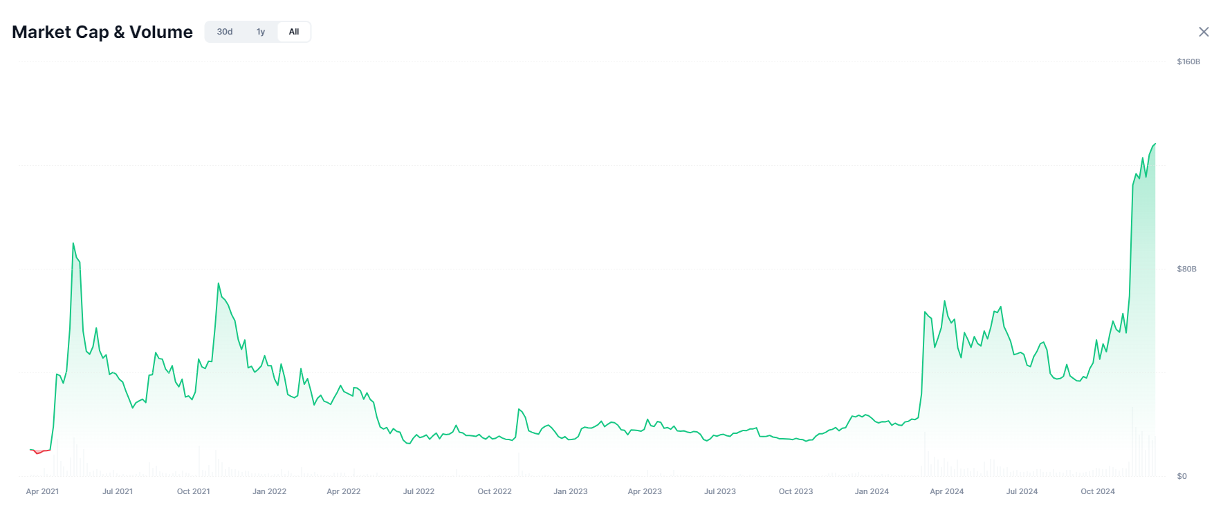 Memecoin market all-time performance