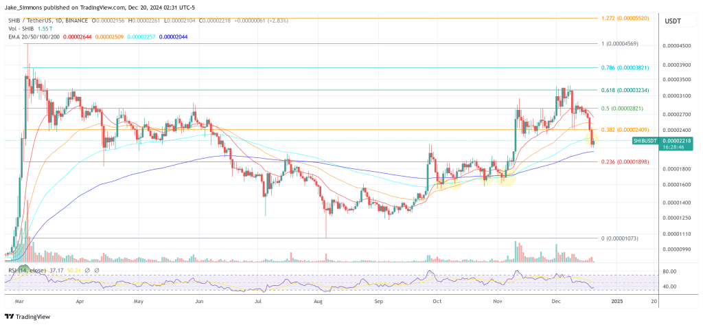 Shiba Inu Goes Multi-Chain With New Chainlink Partnership