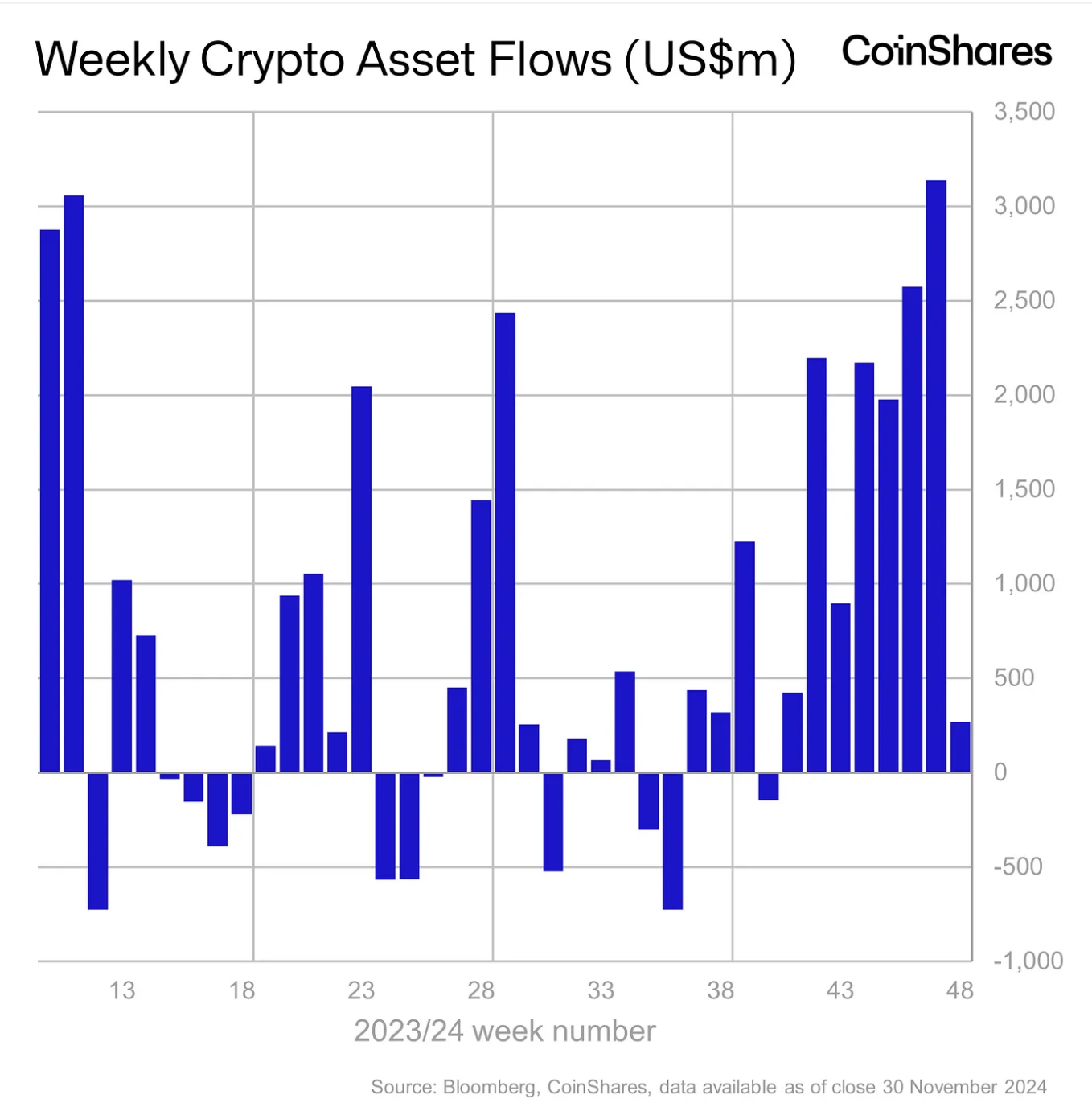 Crypto Fund Flows Hit 0M Weekly Excessive: Ethereum Leads, Bitcoin Takes a Backseat | Bitcoinist.com Crypto Fund Flows Hit 0M Weekly Excessive: Ethereum Leads, Bitcoin Takes a Backseat | Bitcoinist.com
