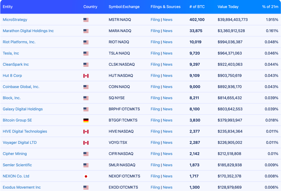 Bitcoin treasuries