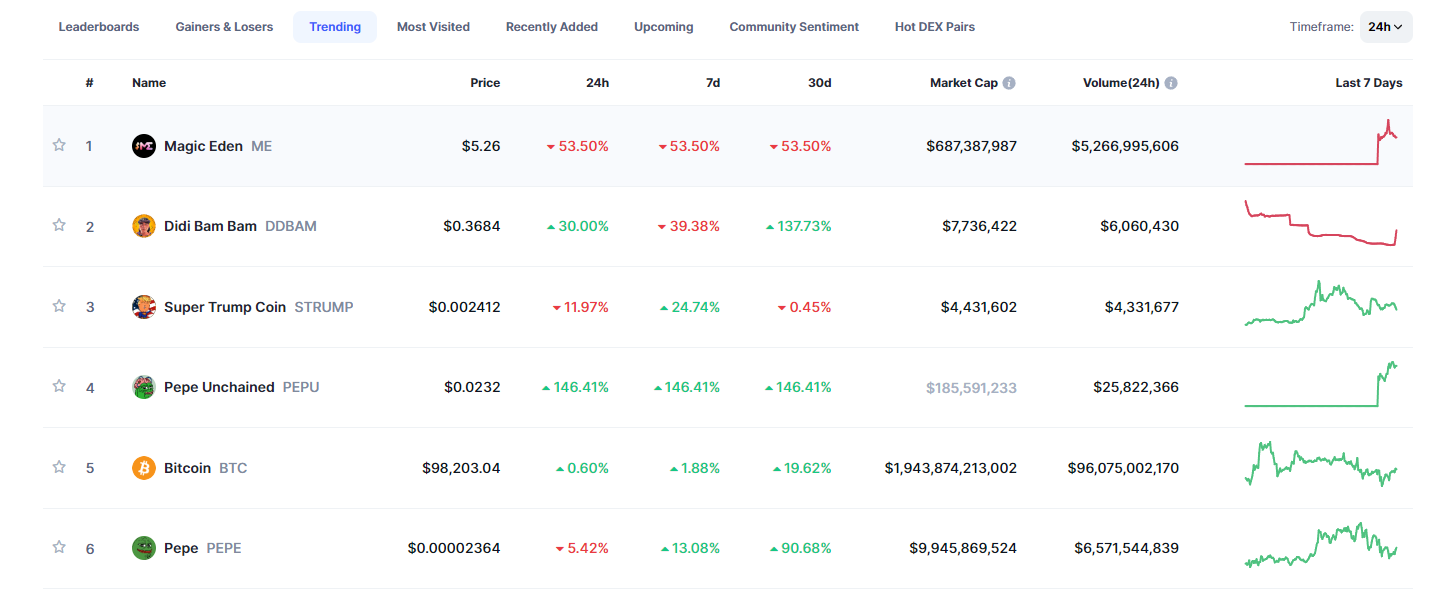 CoinMarketCap trending cryptos list