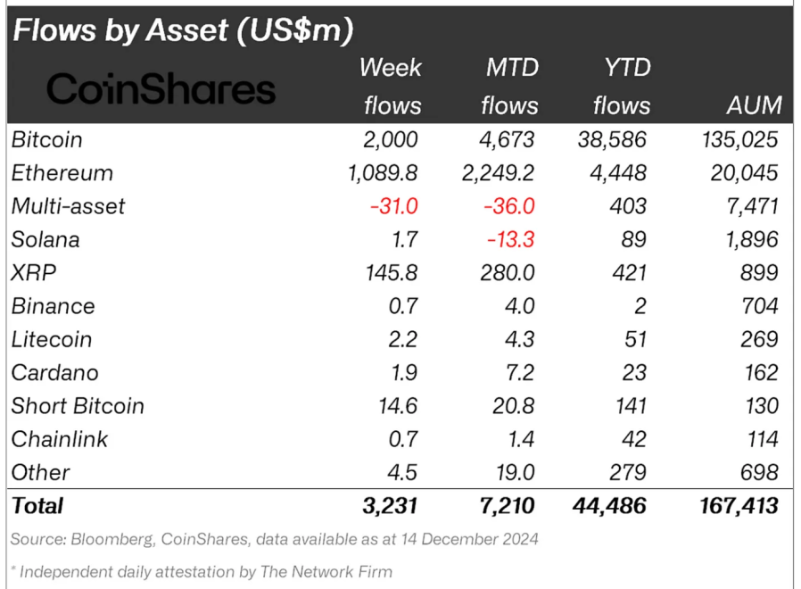 Crypto asset fund flows