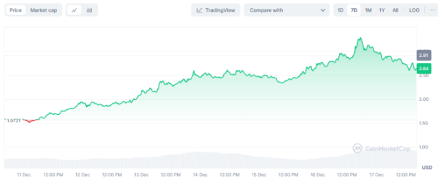 Virtuals Protocol performance