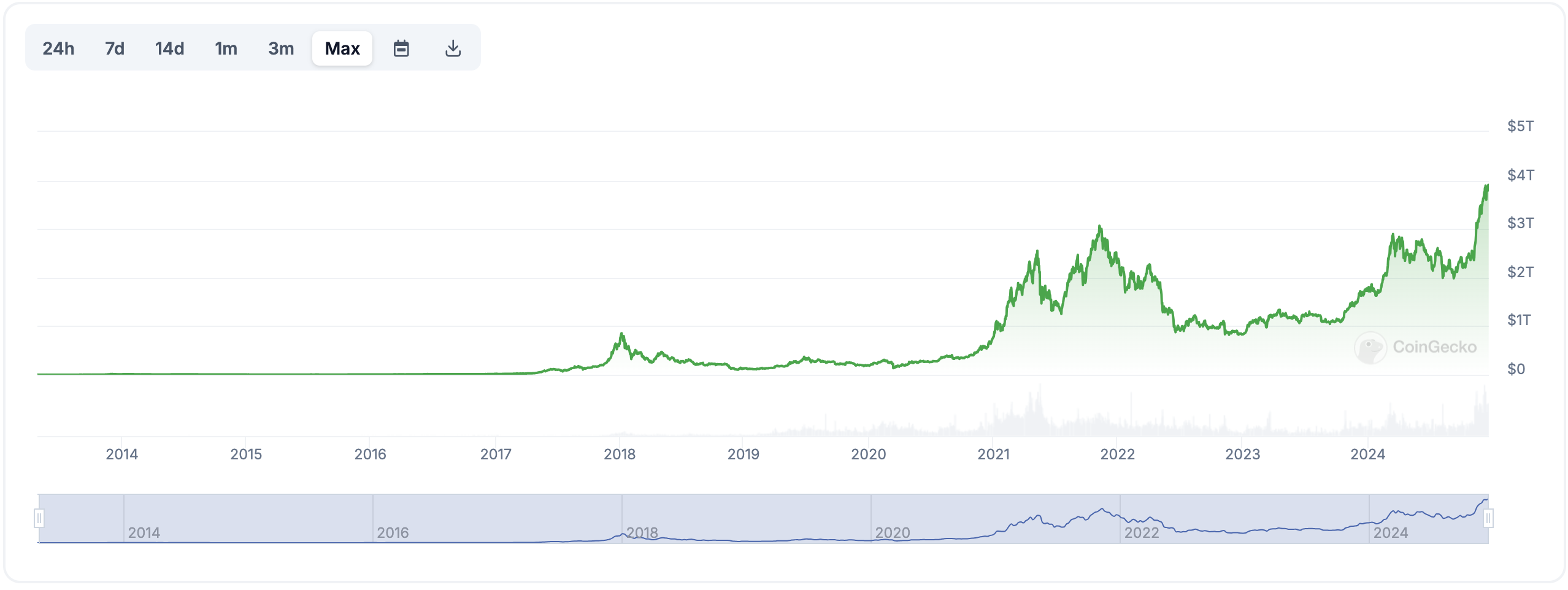 total crypto market cap