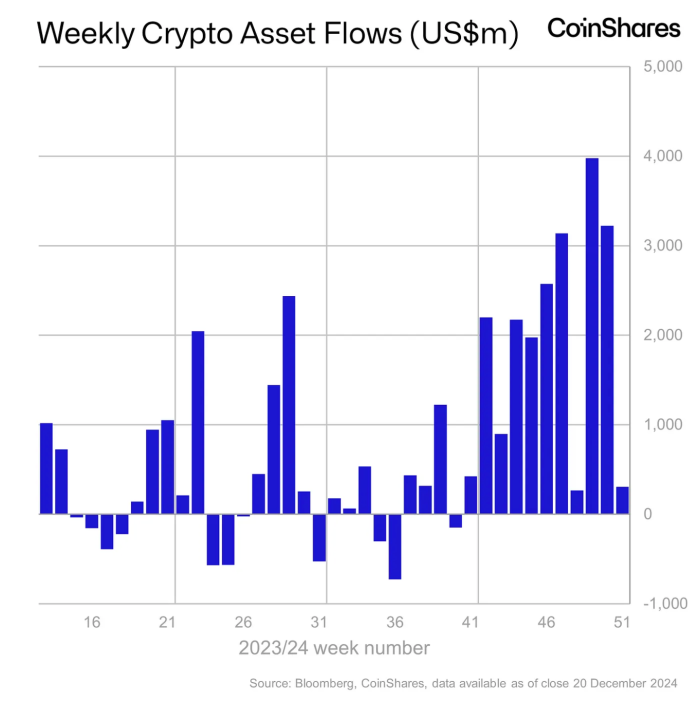 The Market Sell-Off Isn’t Deterring Institutional Crypto Investors, Inflows On An Upward Trend