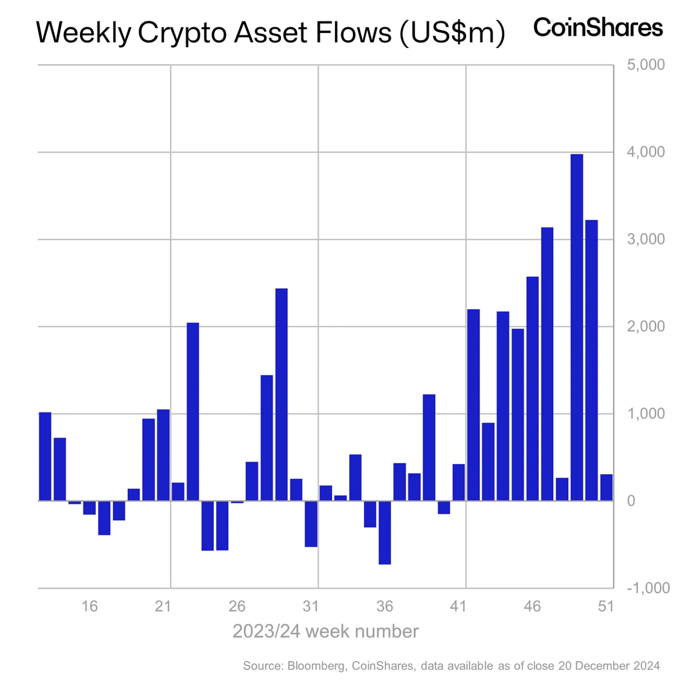 Crypto digital assets are seeing significant growth. Source: CoinShares