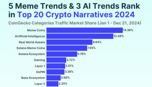 CoinGecko: Meme Coins Are #1 Trend in 2024, Solana Dominates