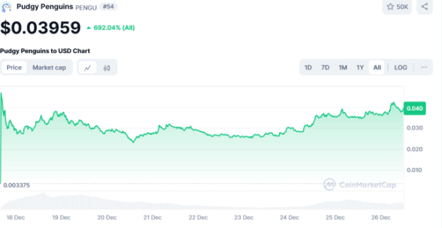 Analysts Predict These 5 Meme Coins to 10x by 2025