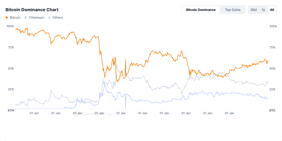 Bitcoin dominance chart