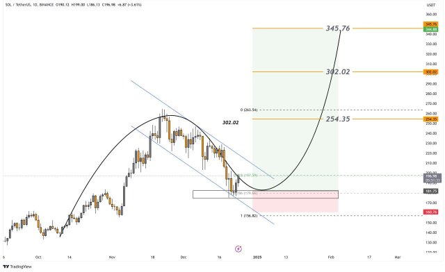 Solana Breaks Out Of Key Chart Formation, A huge Upswing To New Highs In Sight?