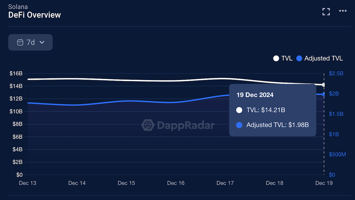 Solana’s DeFi TVL. Source: DappRadar